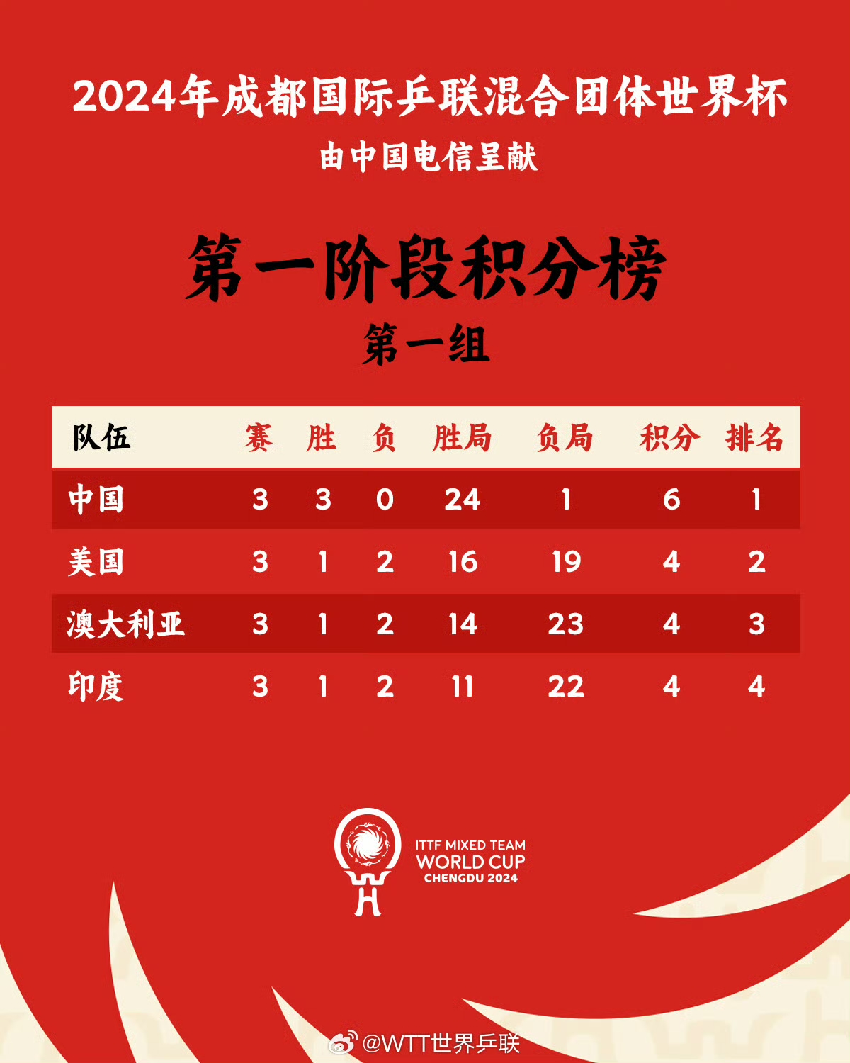 世界杯预选赛中球队实力对比